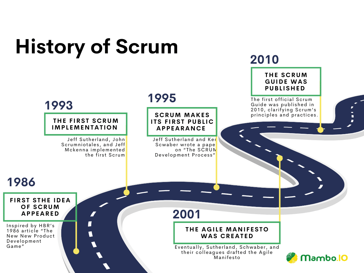 Historical overview of Scrum methodology for Agile vs. Scrum