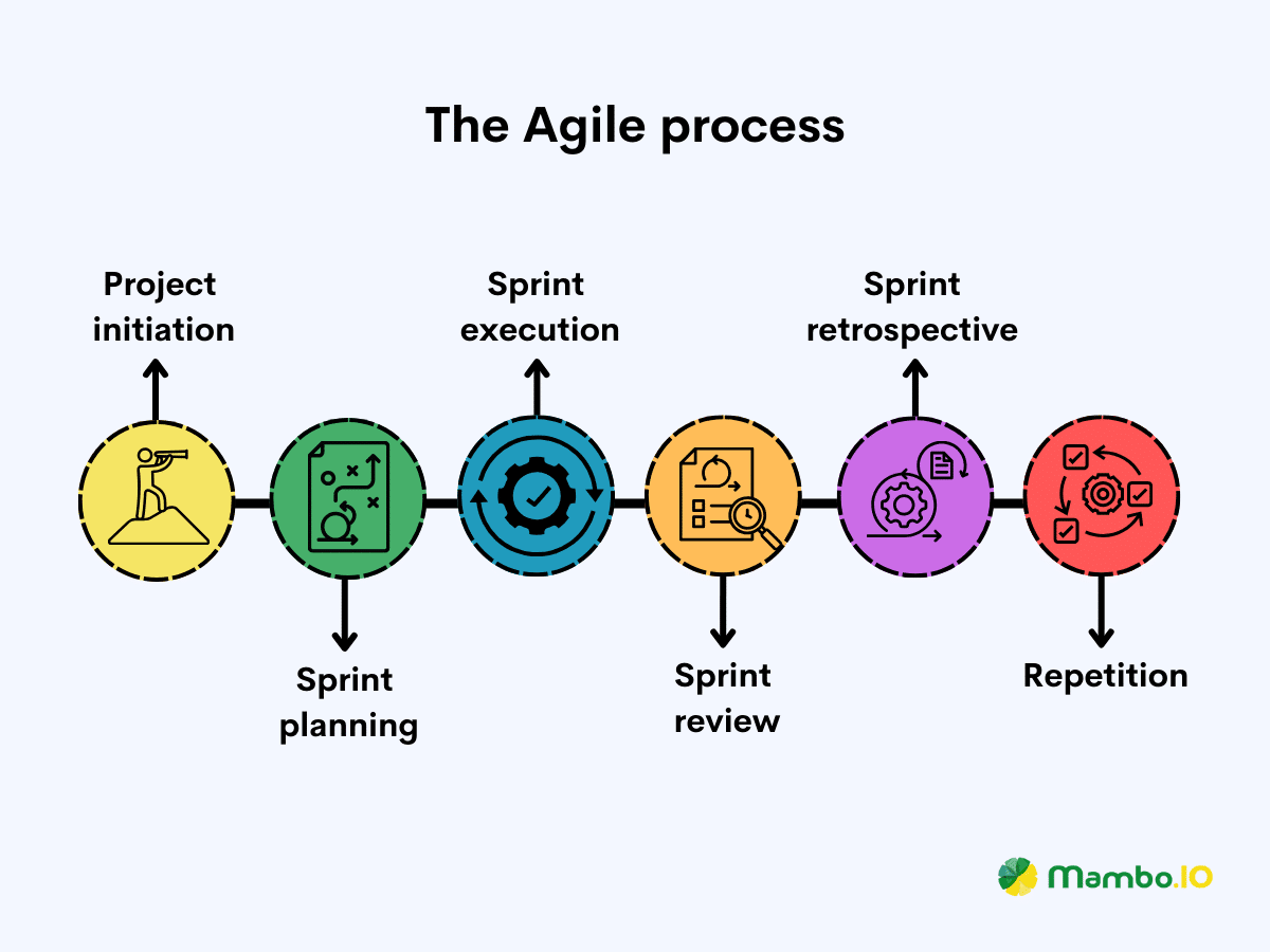 Explanation of the Agile process for Agile vs. Scrum