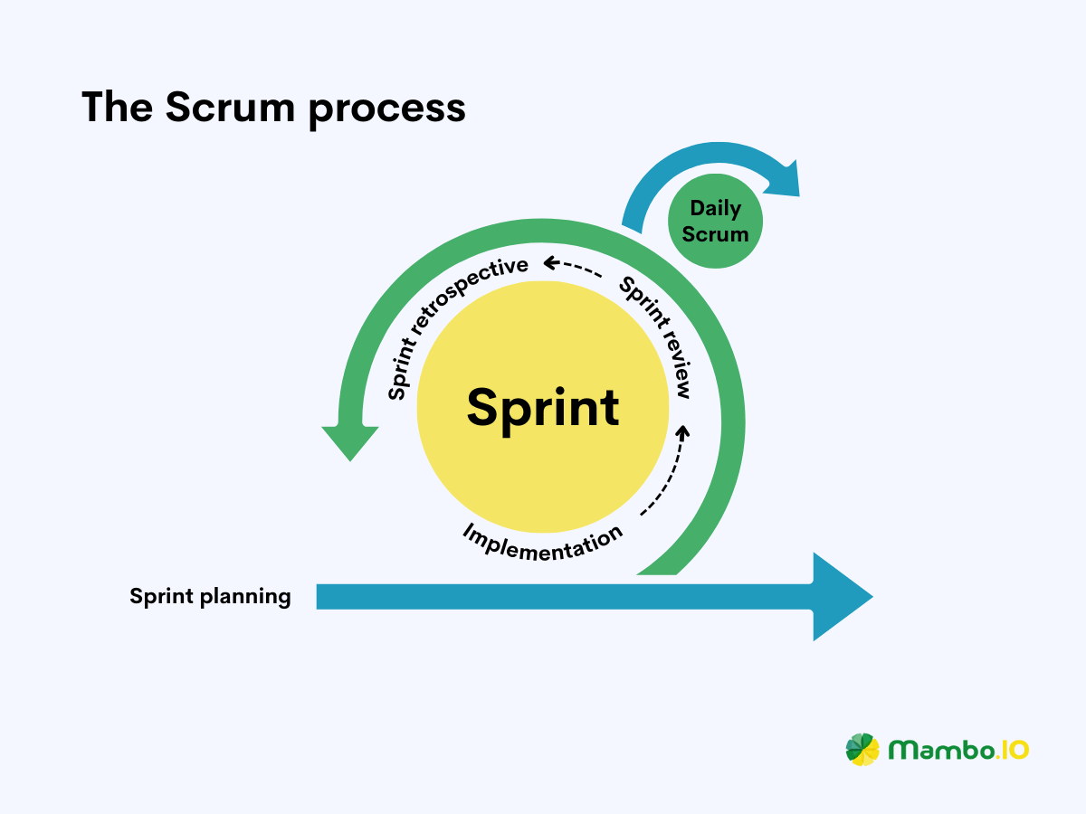 Overview of the Scrum process for Agile vs. Scrum