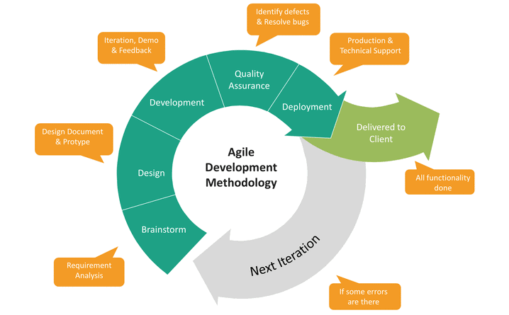 agile methodology in product development life cycle