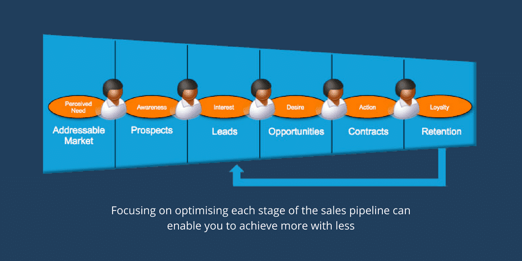 Customer Pipeline In Customer Discovery