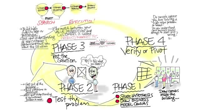 Customer discovery cycle