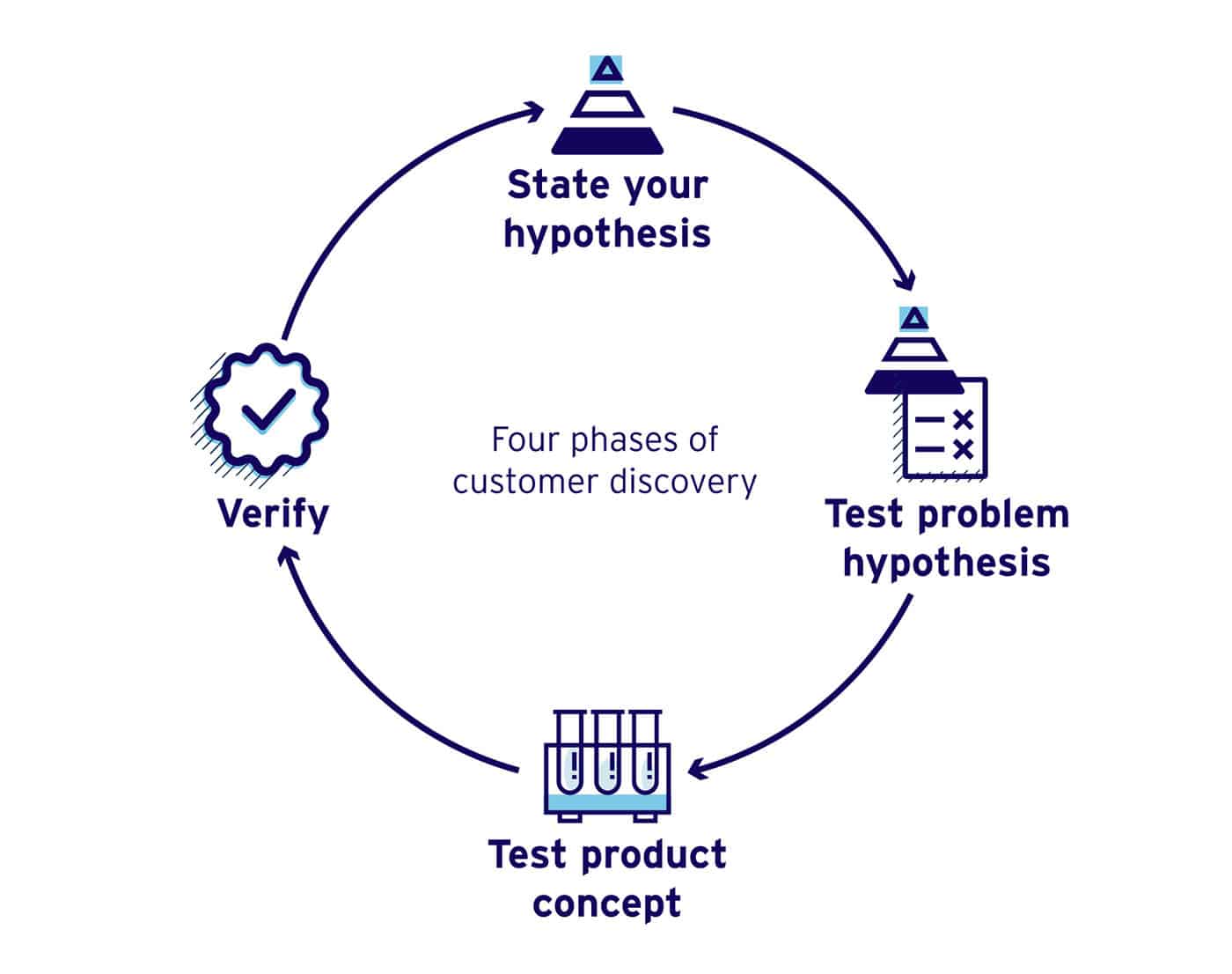 Four Phases Of Customer Discovery