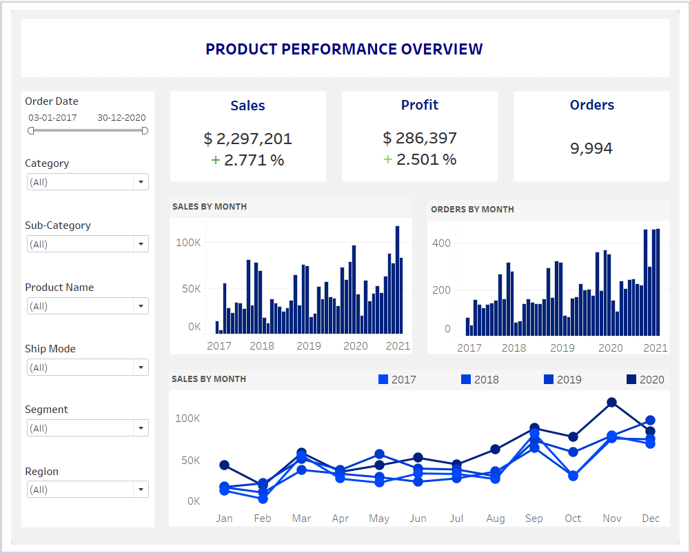 Product Performance Review For Customer Discovery