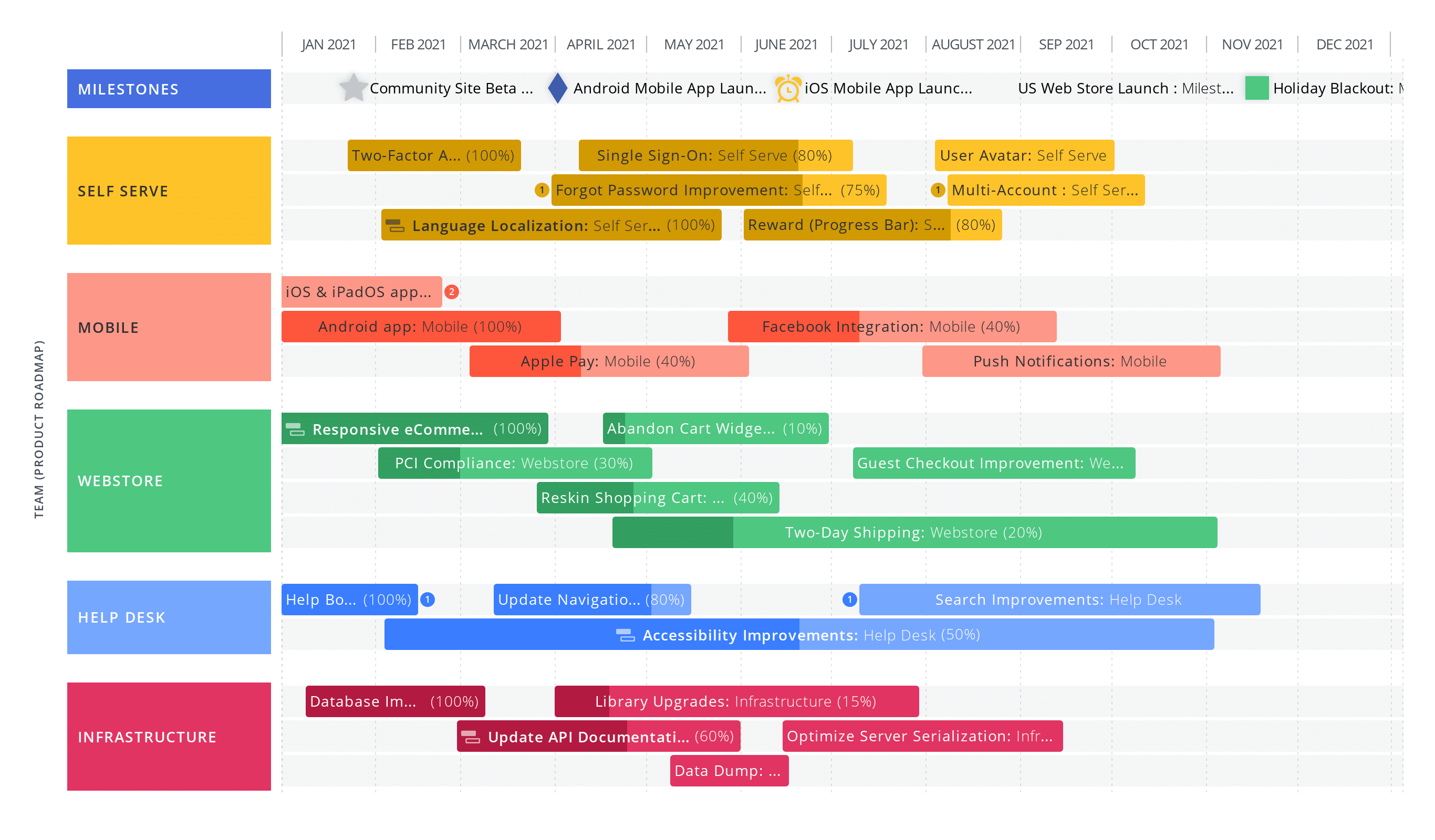 Product Roadmap In The Customer Discovery Process