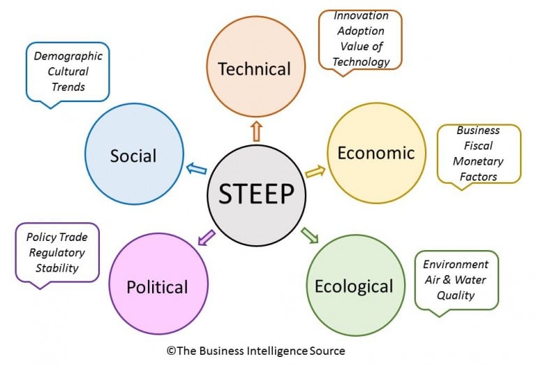 STEEP Analysis For Customer Discovery