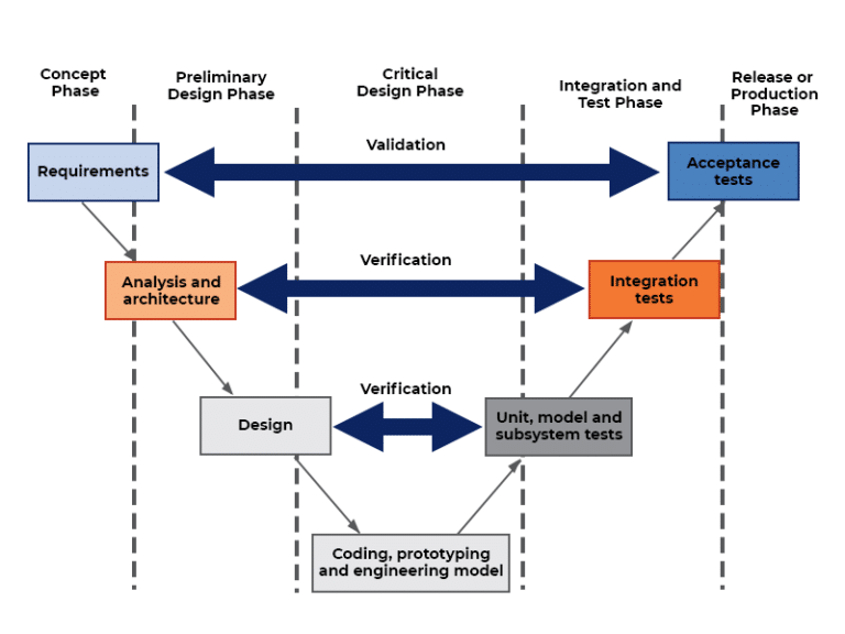 V-methodology for product development life cycle