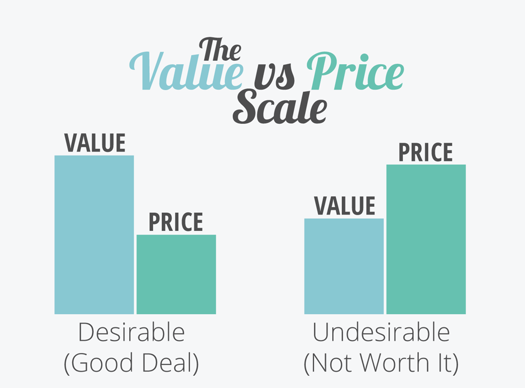 Value vs price scale