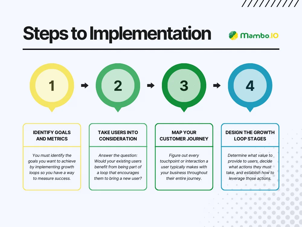 Growth Loops: Definition, Types, Examples, And Implementation