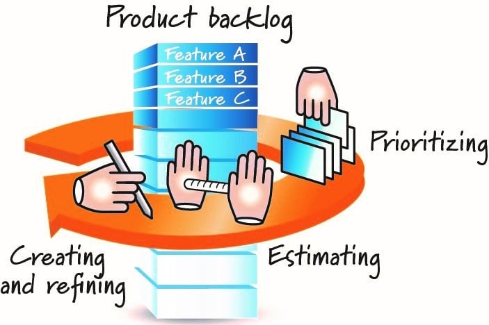 Key activity of product backlog refinement
