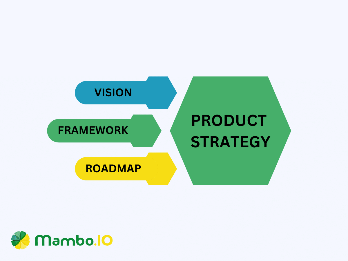 Product strategy relating to vision, framework, and roadmap.