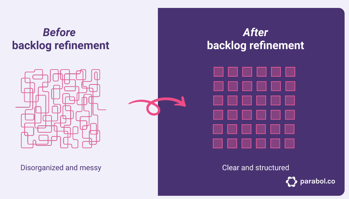 Product Backlog Refinement Meeting