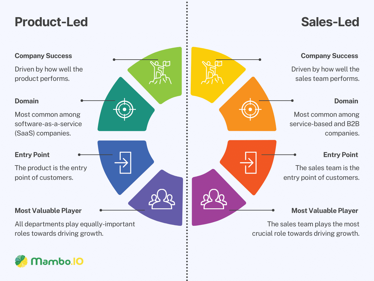 Product-Led vs Sales-Led