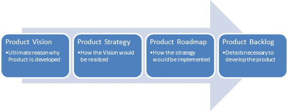 Product Strategy Product Roadmap