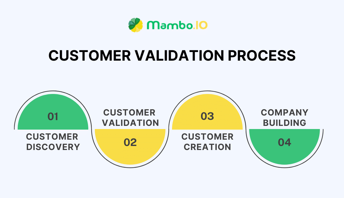 What is Customer Validation?