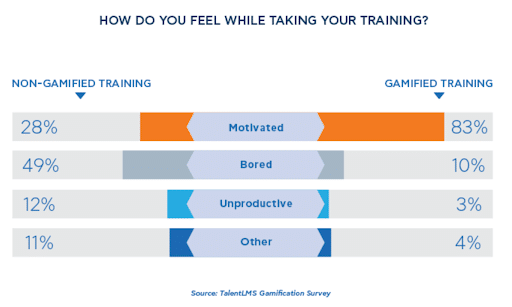 non gamified training x gamified training.
