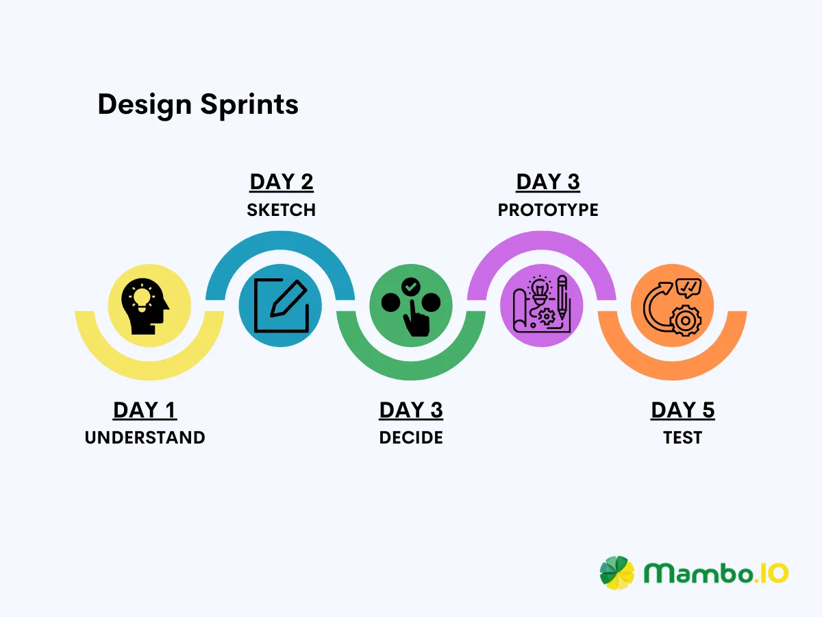 A day-to-day description of how the Design Sprint product management framework.
