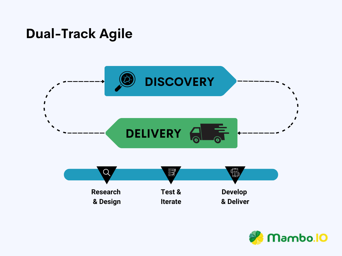 A photo depicting how the Dual-Track Agile product management framework functions.