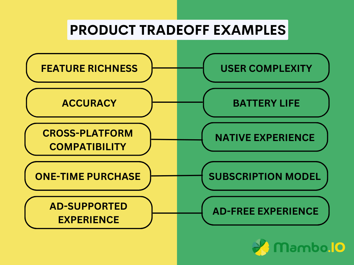 Examples of tradeoffs product managers typically make.