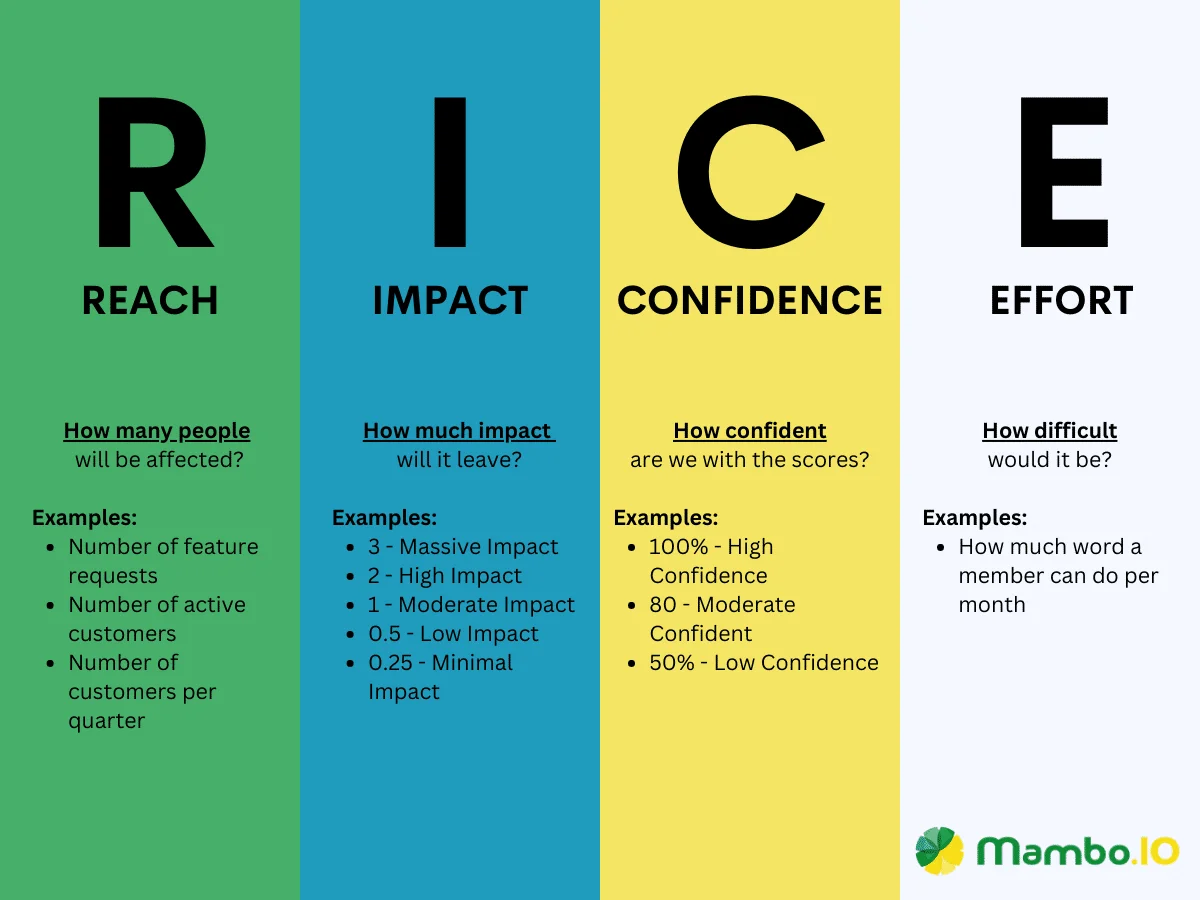 An explanation of what each letter of the RICE prioritization framework means.