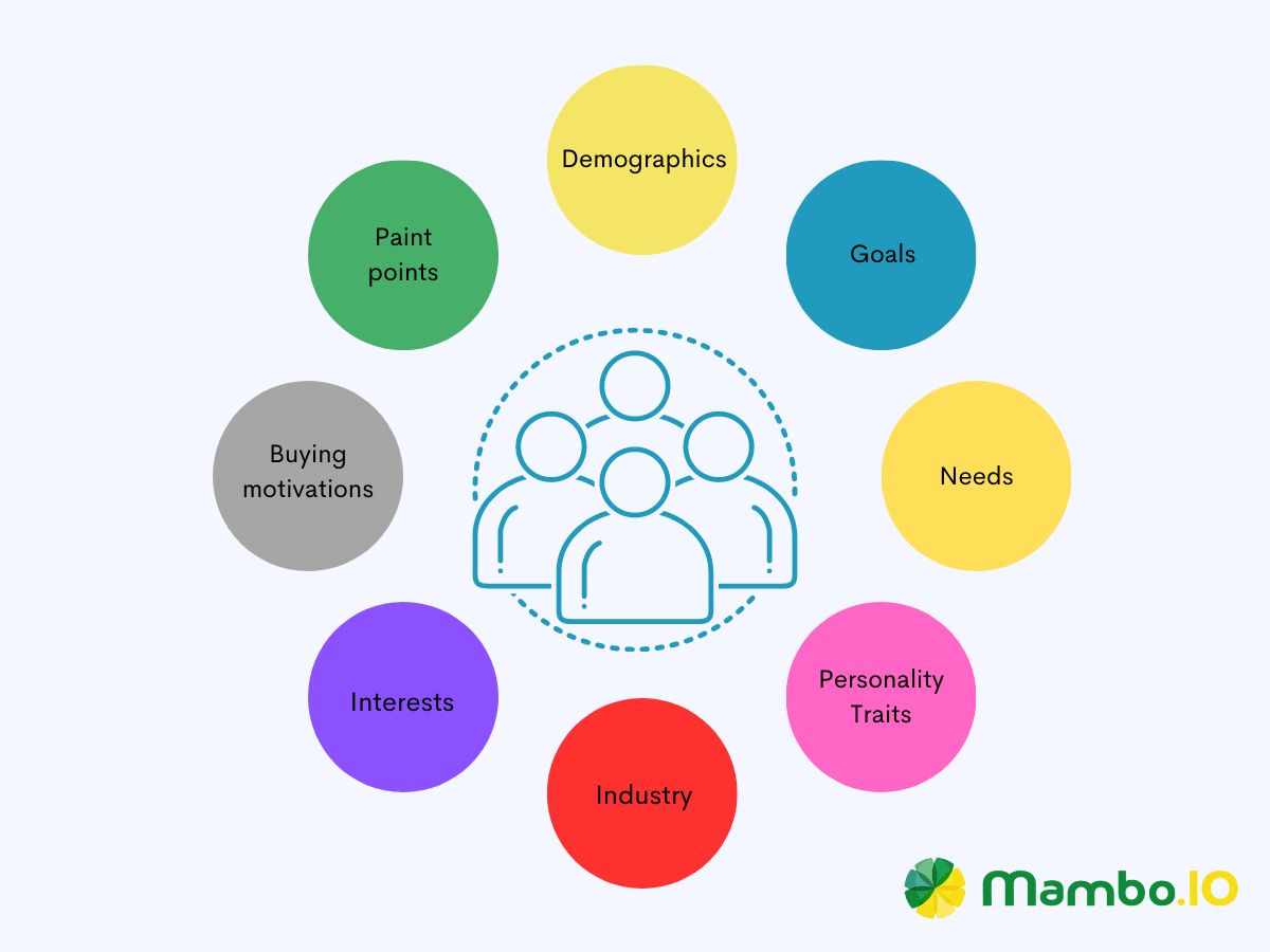 Things to consider to identify your target customers, used in CIRCLES method.