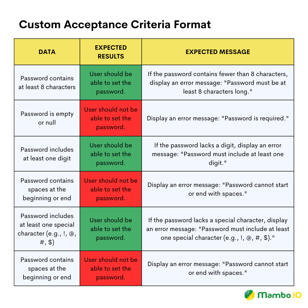 A table containing custom acceptance criteria for strong passwords.
