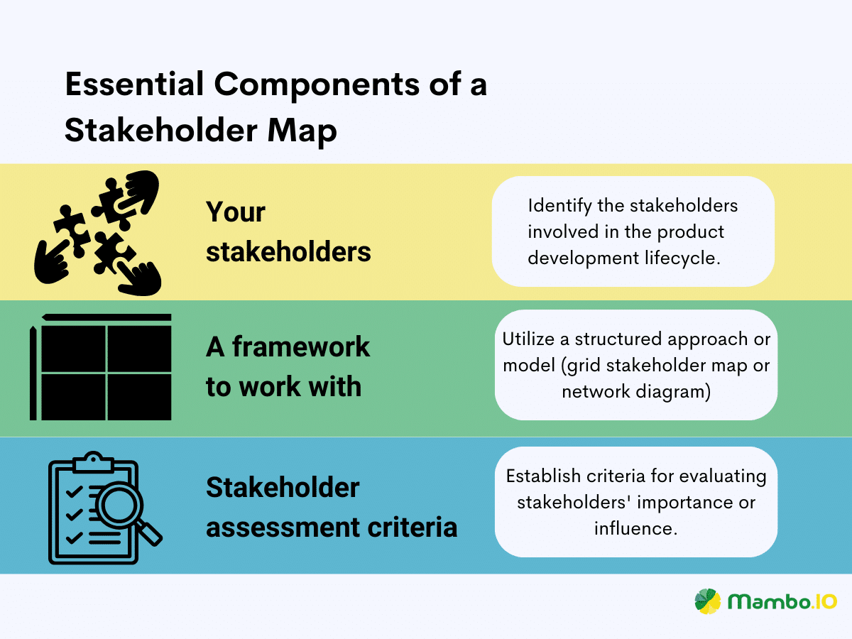 A list of three essential components of a stakeholder map for stakeholder mapping