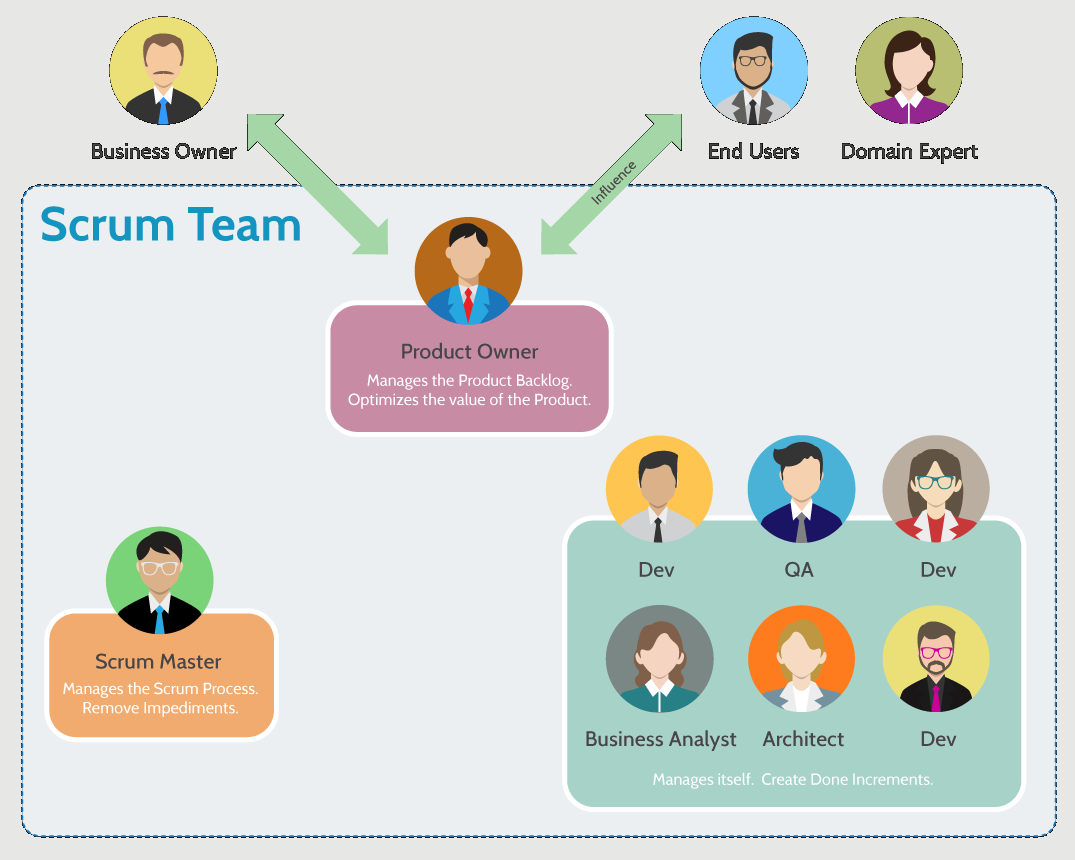 Members of the Scrum Team