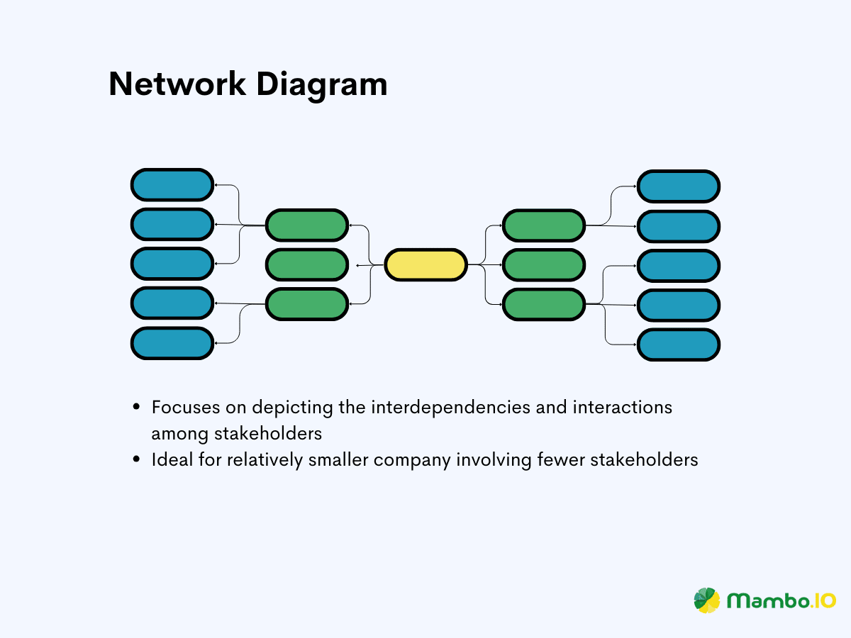 A sample of the network diagram for stakeholder mapping