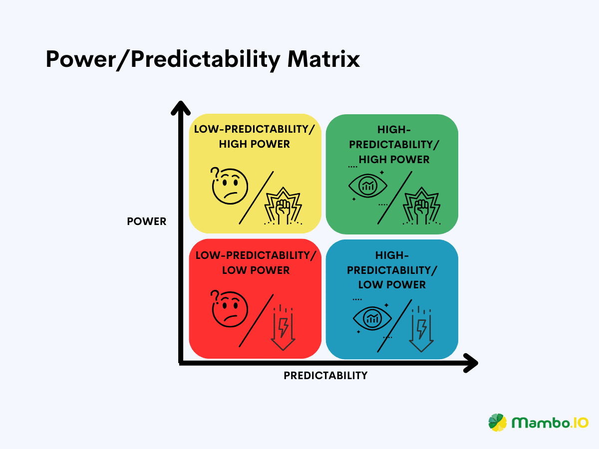 A sample of power/predictability matrix stakeholder mapping