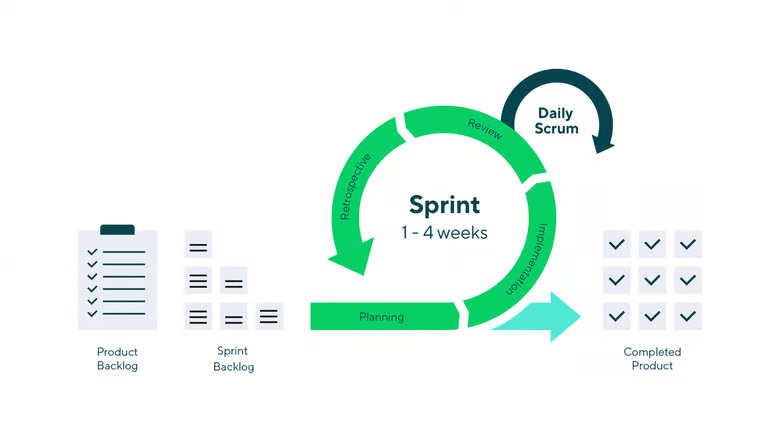 Scrum Sprint Cycle