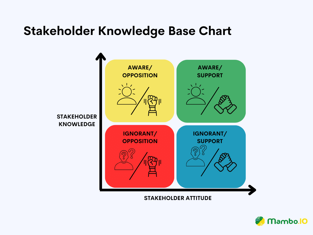 A sample of stakeholder knowledge base chart for stakeholder mapping