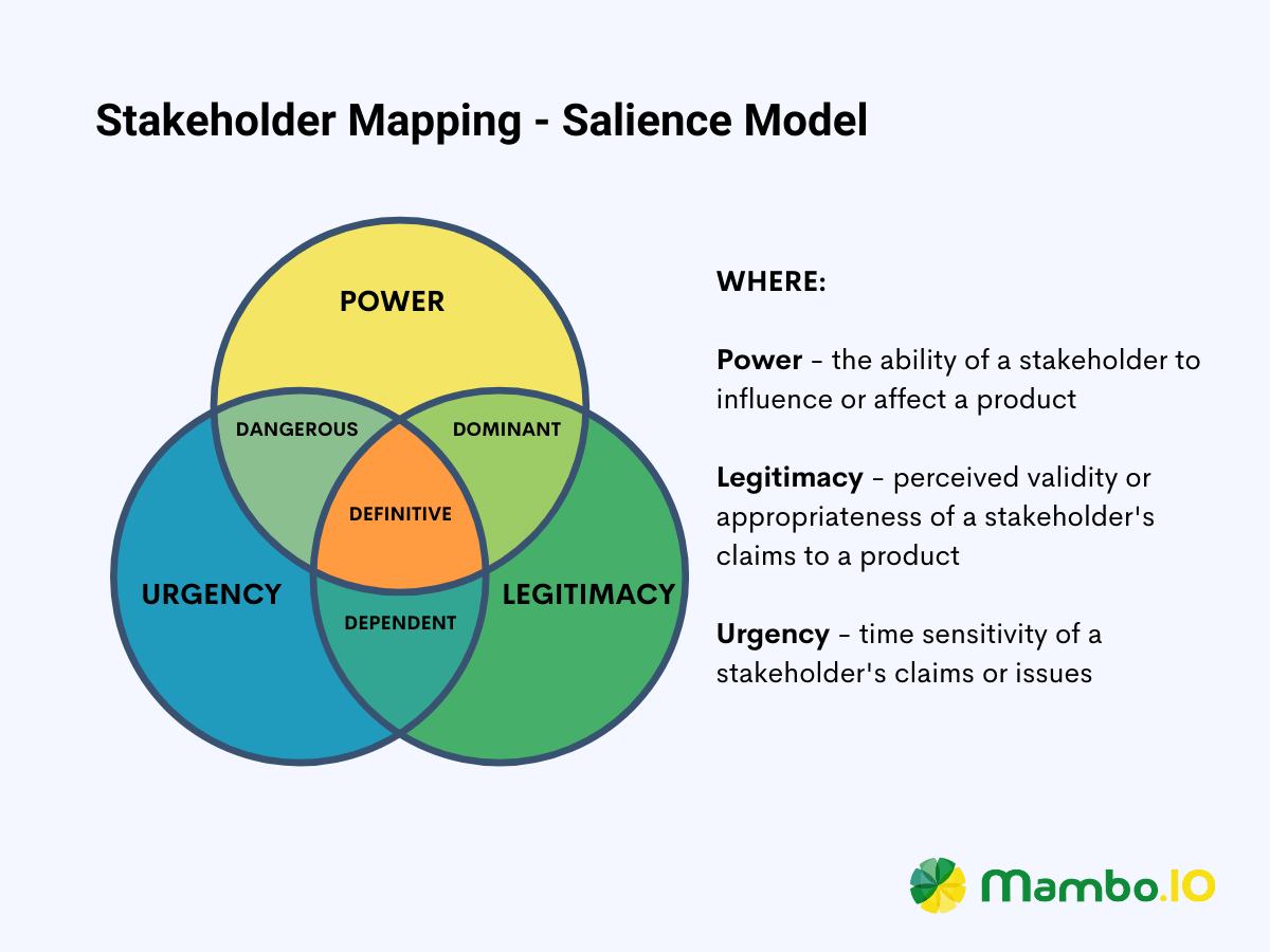 A depiction of salience model, a stakeholder mapping template for stakeholder management