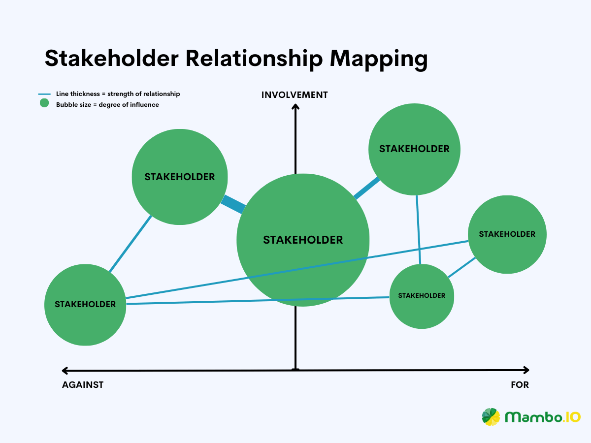 An example of stakeholder relationship templates for stakeholder mapping