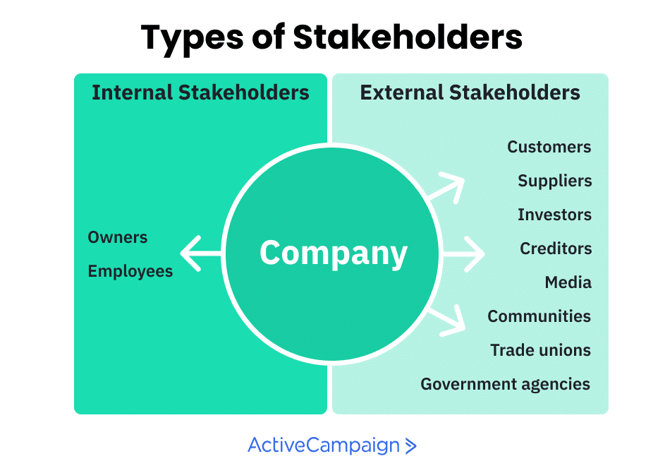 Types of Stakeholders