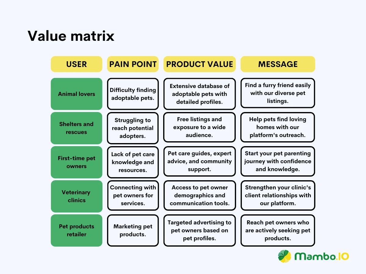 An illustration of value matrix for go to market strategy