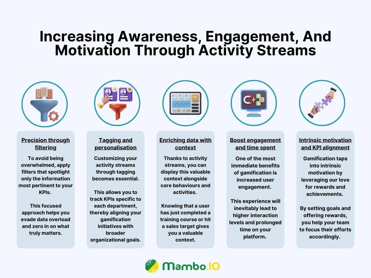 By increasing awareness, engagement, and motivation through activity streams