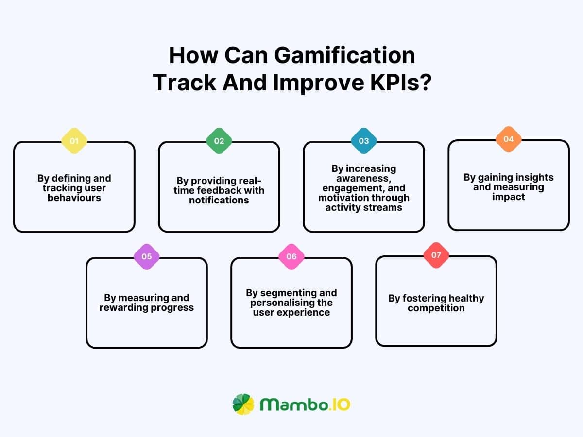 Gamification to track and improve KPIs