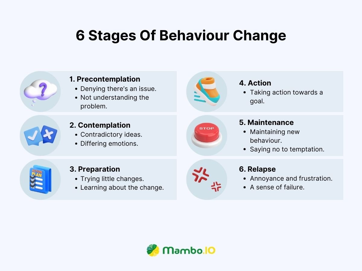 6 Stages Of Behaviour Change