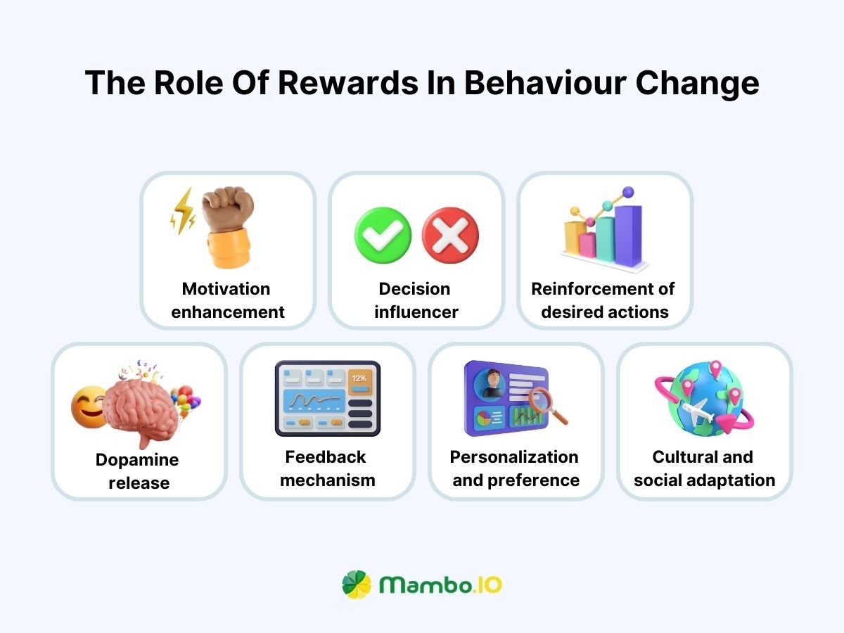 The role of rewards in behaviour change