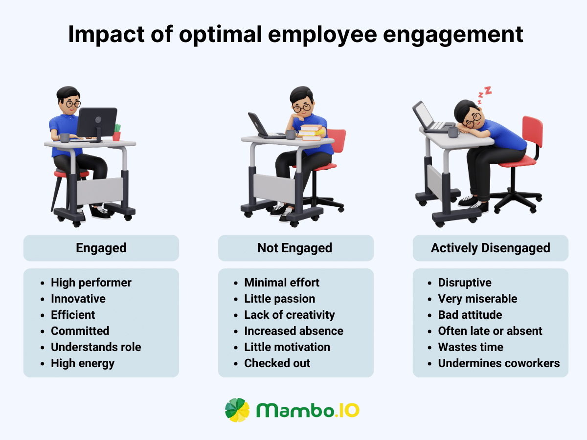 An image showing three different types of employee: engaged, not engaged, and actively disengaged.