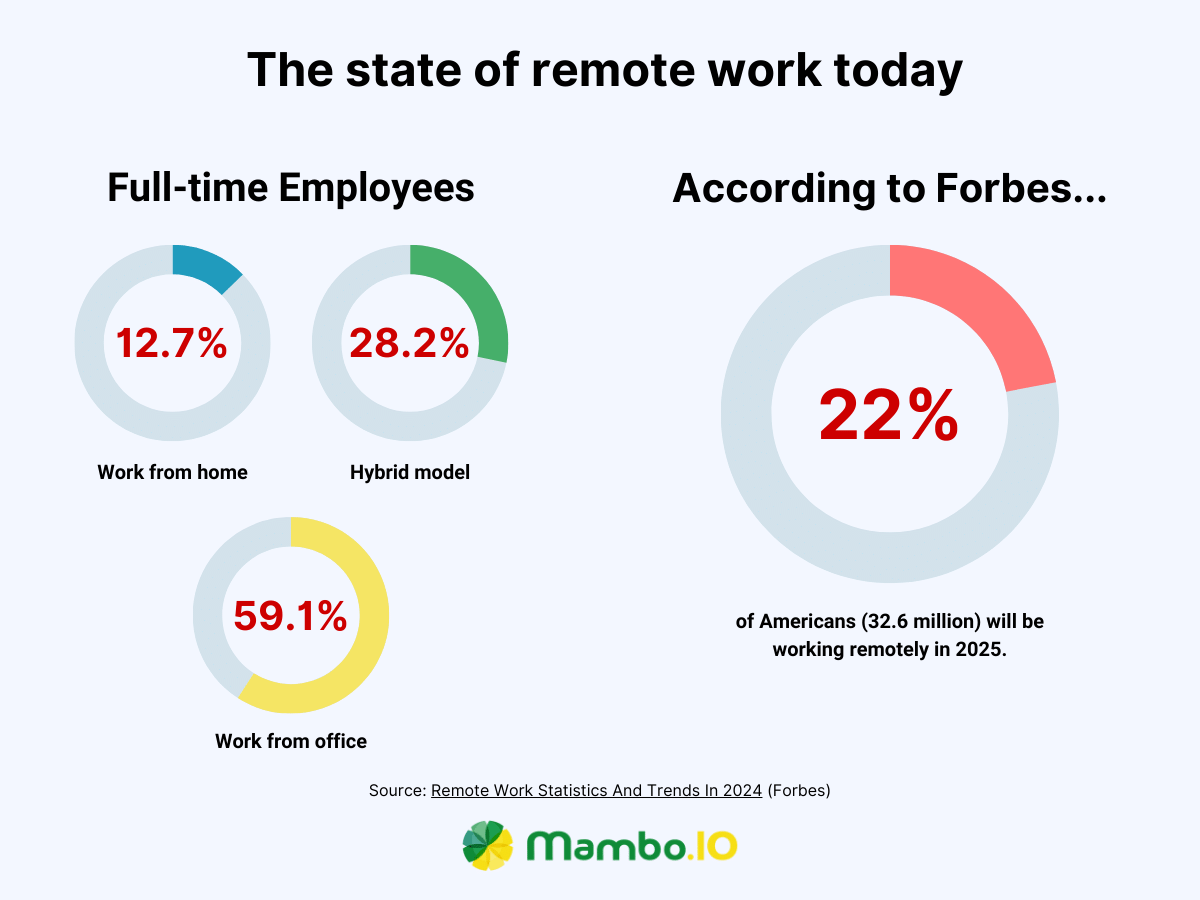 An image showing statistics about the status of remote work today.