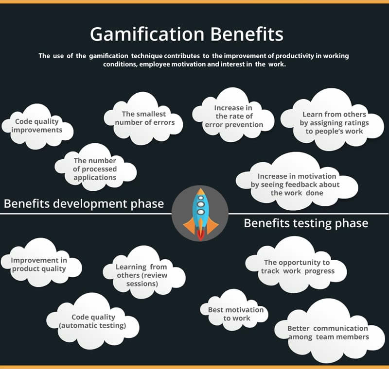 Using Gamification In Business To Increase Performance