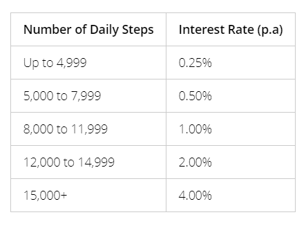 Number of daily steps and interest rate. Number of daily steps and interest rate.