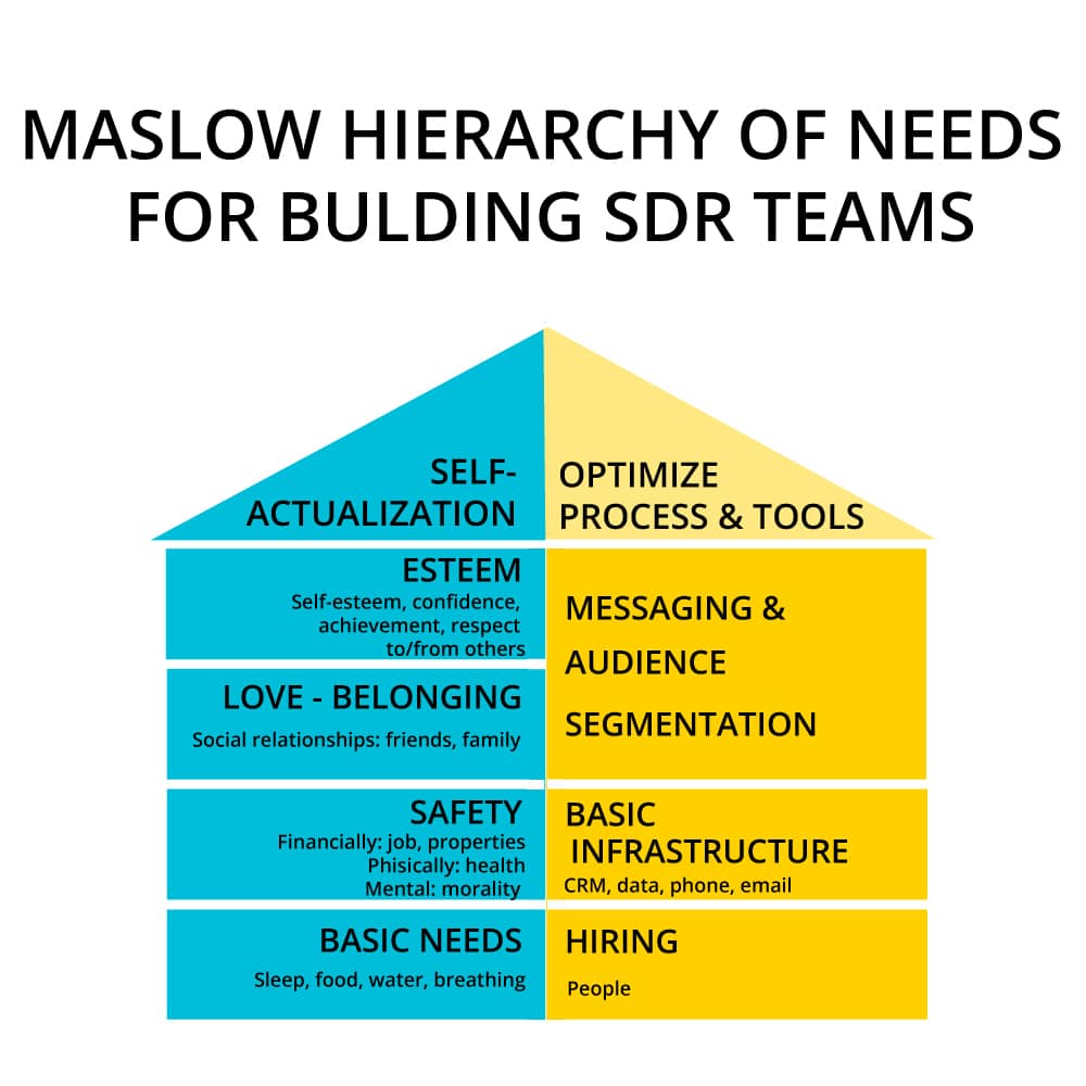 Maslow-Hierarchy-of-Needs-for-SDRs Maslow Hierarchy of needs for SDRS Teams