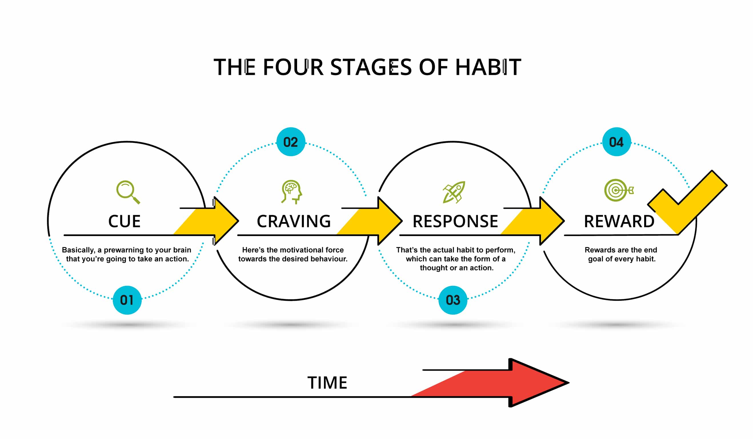 The-four-stages-of-habit-contact-center-gamification The-four-stages-of-habit