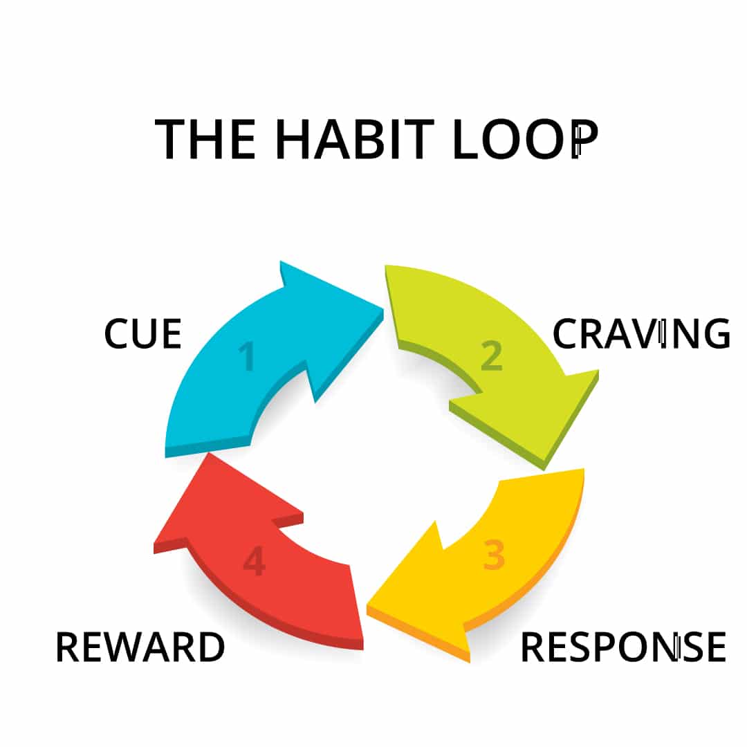 The habit loop – Contact Center Gamification The habit loop