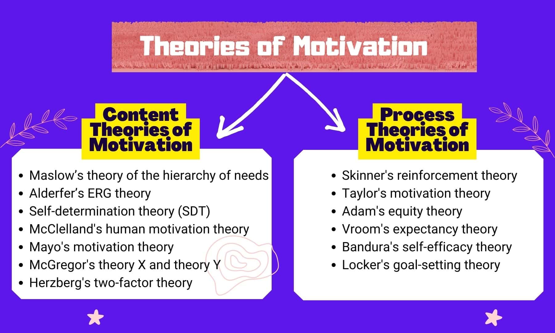 Content Theories Of Motivation