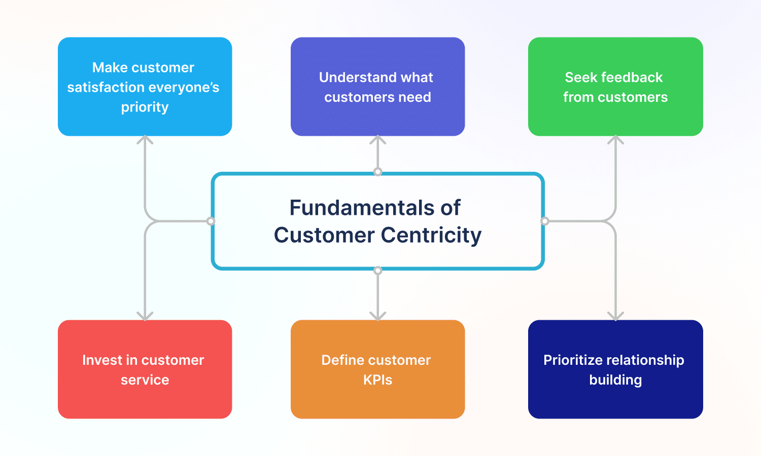 Fundamentals of customer centricity chart