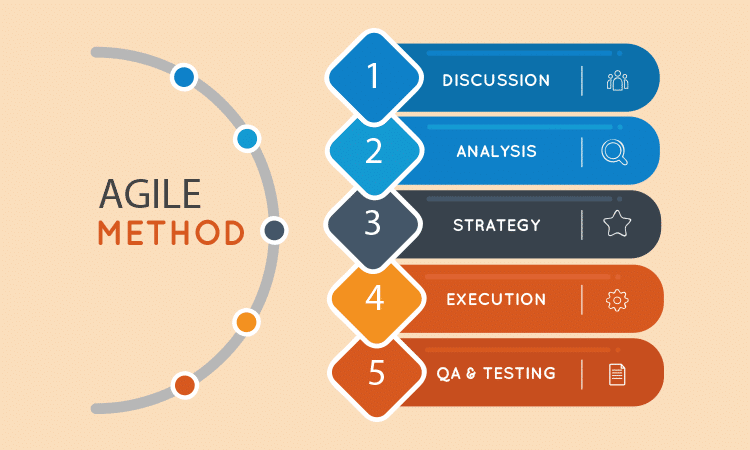 Agile Method Agile methodologies for product managers, product manager career path